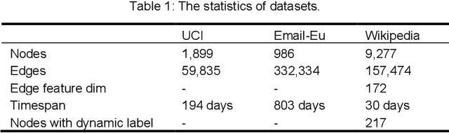 Figure 2 for TME-BNA: Temporal Motif-Preserving Network Embedding with Bicomponent Neighbor Aggregation