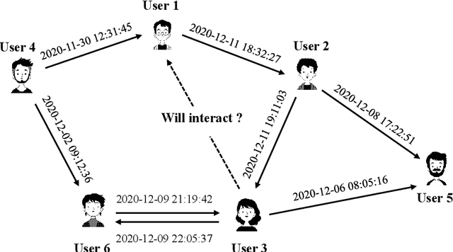 Figure 1 for TME-BNA: Temporal Motif-Preserving Network Embedding with Bicomponent Neighbor Aggregation