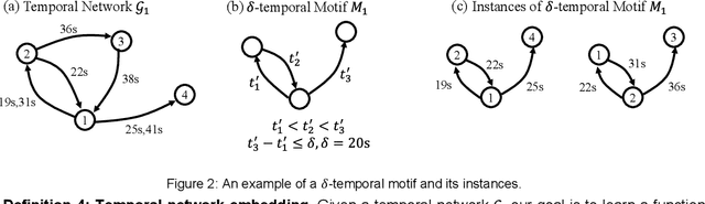 Figure 3 for TME-BNA: Temporal Motif-Preserving Network Embedding with Bicomponent Neighbor Aggregation