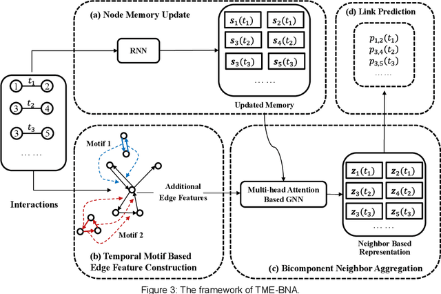 Figure 4 for TME-BNA: Temporal Motif-Preserving Network Embedding with Bicomponent Neighbor Aggregation