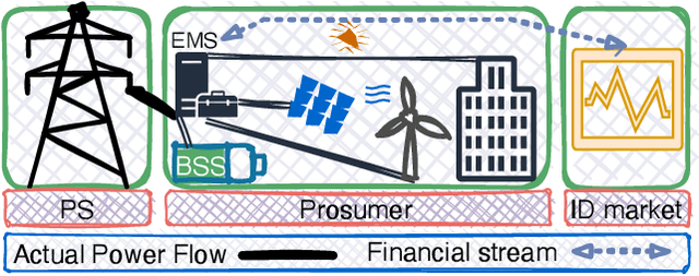 Figure 1 for A Machine Learning Approach for Prosumer Management in Intraday Electricity Markets