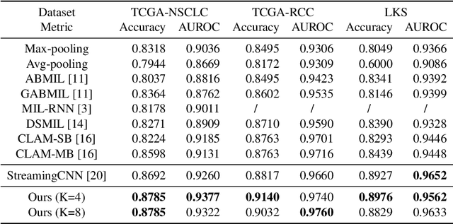 Figure 2 for Gigapixel Whole-Slide Images Classification using Locally Supervised Learning