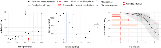 Figure 1 for A Bayesian Approach to Modelling Longitudinal Data in Electronic Health Records