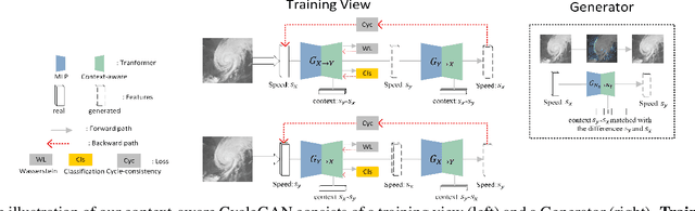 Figure 3 for Cyclone intensity estimate with context-aware cyclegan