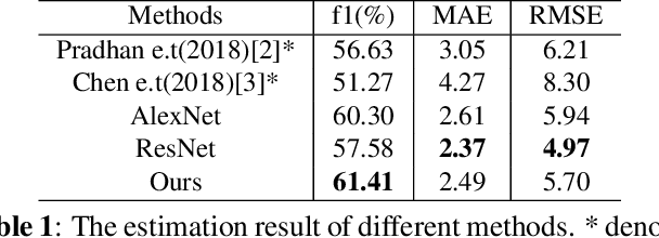 Figure 2 for Cyclone intensity estimate with context-aware cyclegan