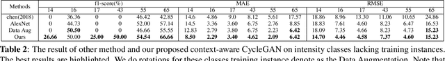 Figure 4 for Cyclone intensity estimate with context-aware cyclegan