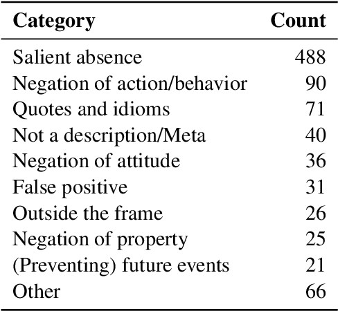 Figure 3 for Pragmatic factors in image description: the case of negations