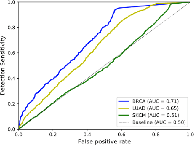 Figure 4 for Resolving challenges in deep learning-based analyses of histopathological images using explanation methods