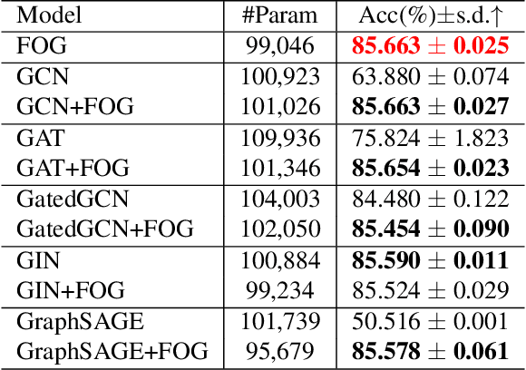 Figure 4 for Feature Correlation Aggregation: on the Path to Better Graph Neural Networks