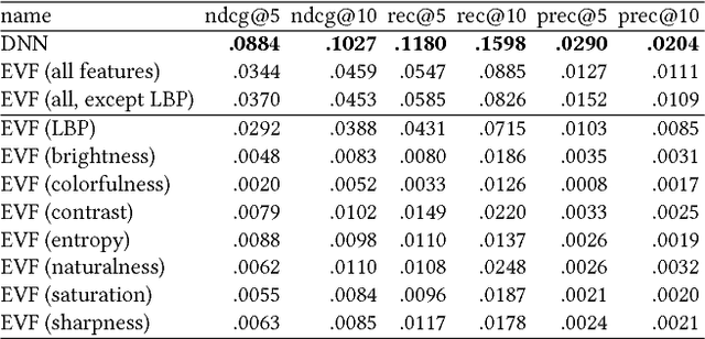 Figure 2 for Comparing Neural and Attractiveness-based Visual Features for Artwork Recommendation