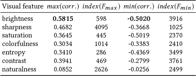 Figure 4 for Comparing Neural and Attractiveness-based Visual Features for Artwork Recommendation