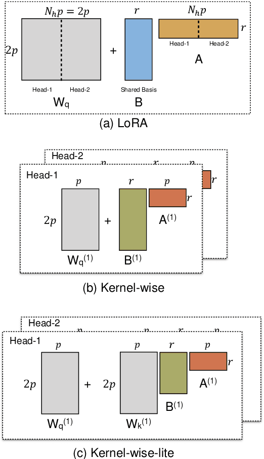 Figure 1 for Empowering parameter-efficient transfer learning by recognizing the kernel structure in self-attention