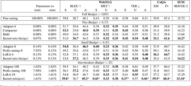 Figure 2 for Empowering parameter-efficient transfer learning by recognizing the kernel structure in self-attention