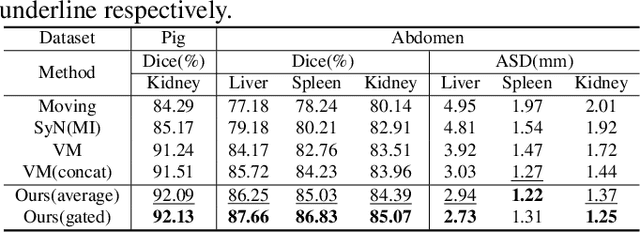 Figure 2 for Unsupervised Multimodal Image Registration with Adaptative Gradient Guidance