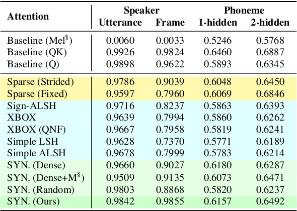 Figure 4 for Hand-crafted Attention is All You Need? A Study of Attention on Self-supervised Audio Transformer