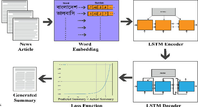 Figure 1 for Bengali Abstractive News Summarization(BANS): A Neural Attention Approach