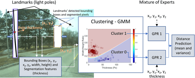 Figure 2 for Soft Constrained Autonomous Vehicle Navigation using Gaussian Processes and Instance Segmentation