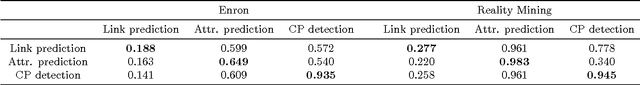 Figure 1 for A supervised approach to time scale detection in dynamic networks