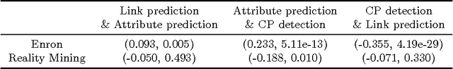 Figure 3 for A supervised approach to time scale detection in dynamic networks