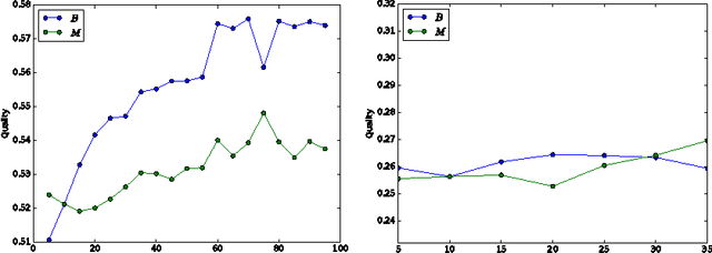 Figure 2 for A supervised approach to time scale detection in dynamic networks
