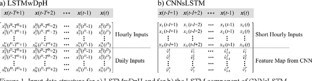 Figure 1 for Use of 1D-CNN for input data size reduction of LSTM in Hourly Rainfall-Runoff modeling