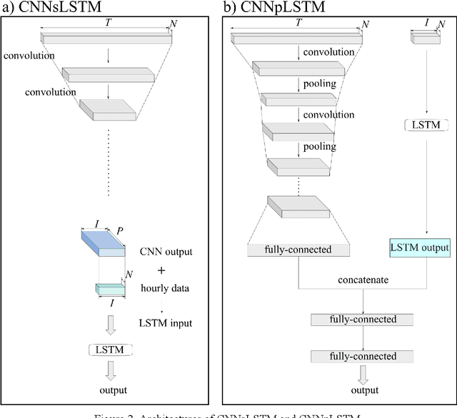 Figure 3 for Use of 1D-CNN for input data size reduction of LSTM in Hourly Rainfall-Runoff modeling