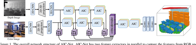 Figure 1 for Anisotropic Convolutional Networks for 3D Semantic Scene Completion