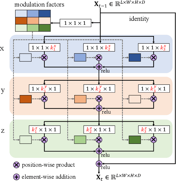 Figure 3 for Anisotropic Convolutional Networks for 3D Semantic Scene Completion