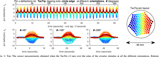 Figure 2 for Principal Components of Touch