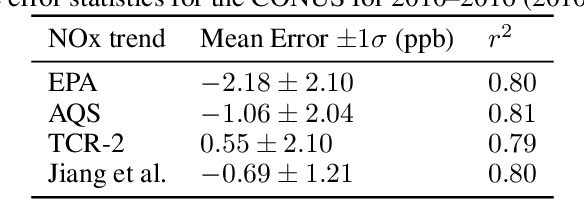 Figure 4 for Recurrent U-net: Deep learning to predict daily summertime ozone in the United States