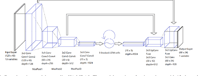 Figure 1 for Recurrent U-net: Deep learning to predict daily summertime ozone in the United States