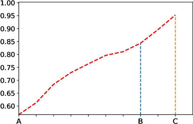 Figure 2 for A New Training Protocol for Performance Predictors of Evolutionary Neural Architecture Search Algorithms