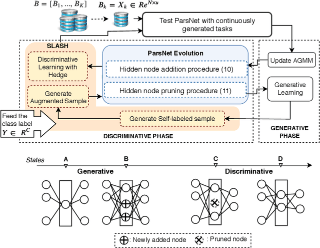 Figure 1 for Weakly Supervised Deep Learning Approach in Streaming Environments