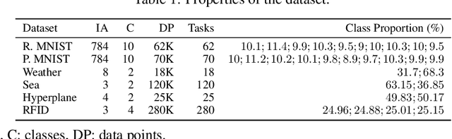 Figure 2 for Weakly Supervised Deep Learning Approach in Streaming Environments