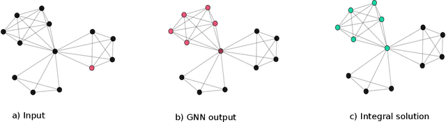 Figure 2 for Erdos Goes Neural: an Unsupervised Learning Framework for Combinatorial Optimization on Graphs