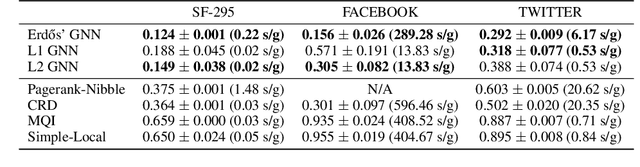 Figure 4 for Erdos Goes Neural: an Unsupervised Learning Framework for Combinatorial Optimization on Graphs