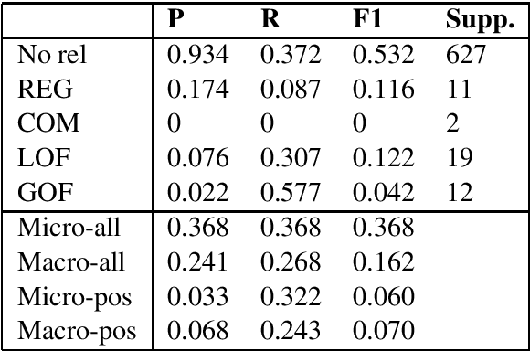 Figure 1 for Biomedical relation extraction with pre-trained language representations and minimal task-specific architecture