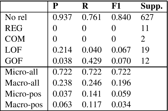 Figure 2 for Biomedical relation extraction with pre-trained language representations and minimal task-specific architecture