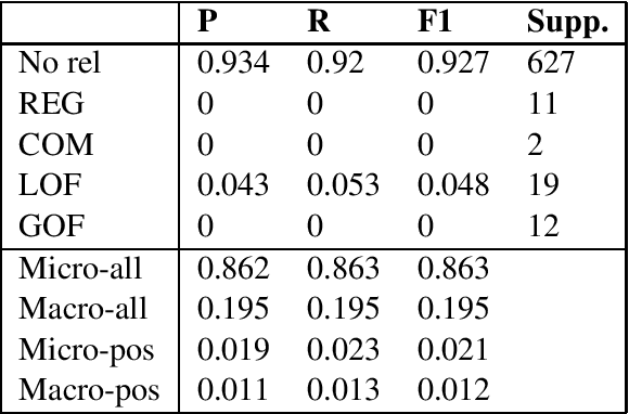 Figure 3 for Biomedical relation extraction with pre-trained language representations and minimal task-specific architecture