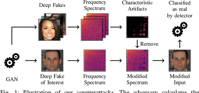 Figure 1 for Misleading Deep-Fake Detection with GAN Fingerprints
