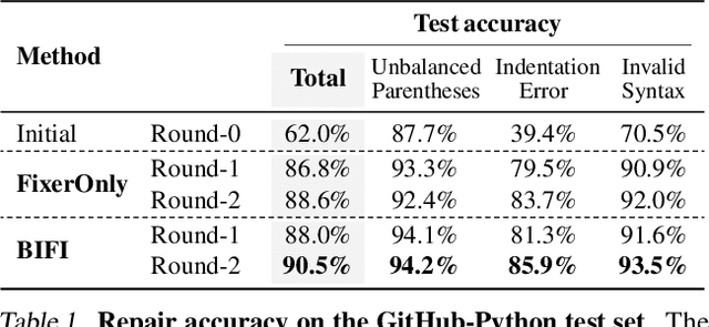 Figure 2 for Break-It-Fix-It: Unsupervised Learning for Program Repair