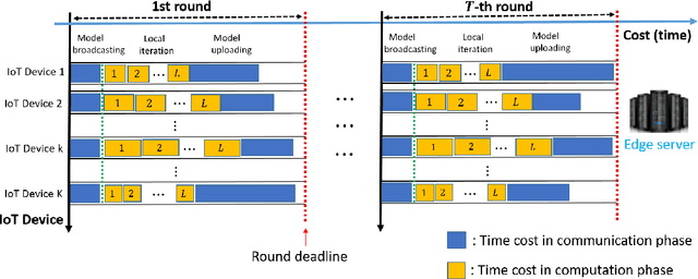 Figure 4 for Exploring Deep Reinforcement Learning-Assisted Federated Learning for Online Resource Allocation in EdgeIoT