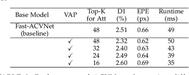 Figure 4 for Accurate and Efficient Stereo Matching via Attention Concatenation Volume