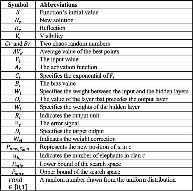 Figure 2 for An IoT Framework for Heart Disease Prediction based on MDCNN Classifier