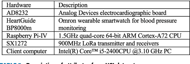 Figure 3 for An IoT Framework for Heart Disease Prediction based on MDCNN Classifier