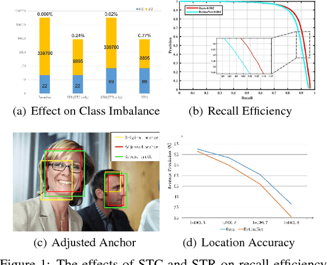 Figure 1 for Selective Refinement Network for High Performance Face Detection