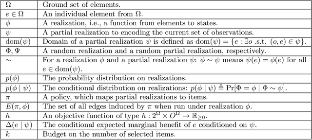 Figure 2 for Adaptive Sequence Submodularity