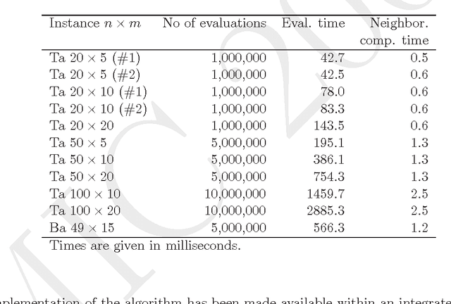 Figure 2 for Improvements for multi-objective flow shop scheduling by Pareto Iterated Local Search