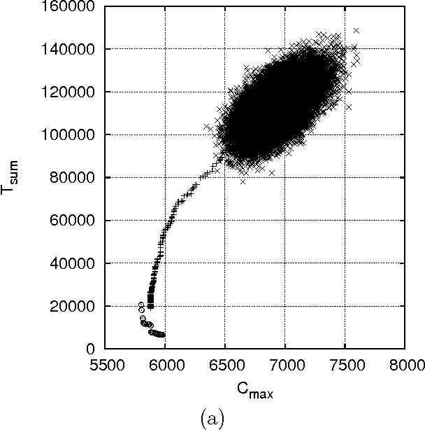Figure 4 for Improvements for multi-objective flow shop scheduling by Pareto Iterated Local Search
