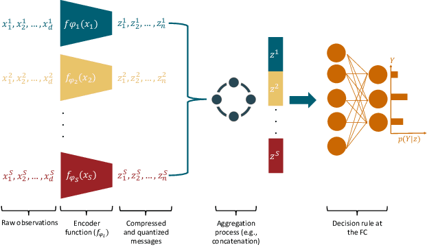 Figure 3 for A Learning Framework for Bandwidth-Efficient Distributed Inference in Wireless IoT